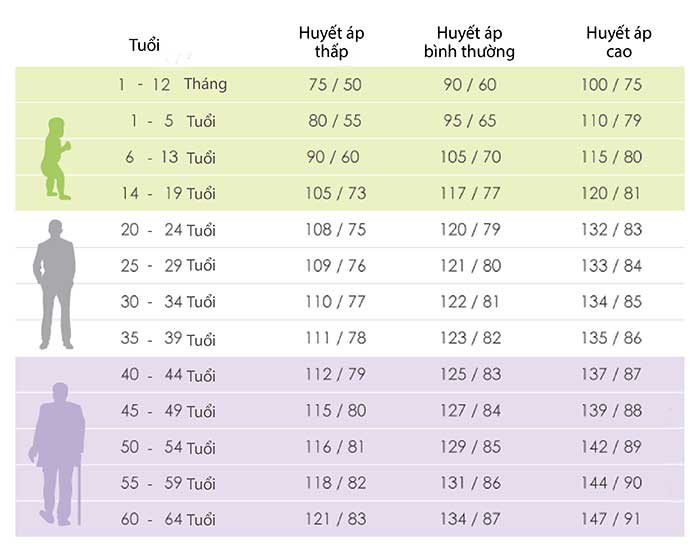 Bảng chỉ số huyết áp theo độ tuổi