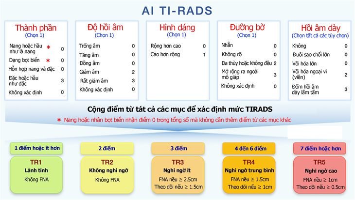 Để tìm hiểu về cách phân loại u tuyến giáp theo TIRADS, mời bạn tham khảo bảng sau:   
