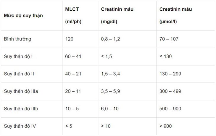 SUY THẬN ĐỘ 1 creatinin là bao nhiêu? Làm sao để cải thiện sức khỏe tốt nhất?