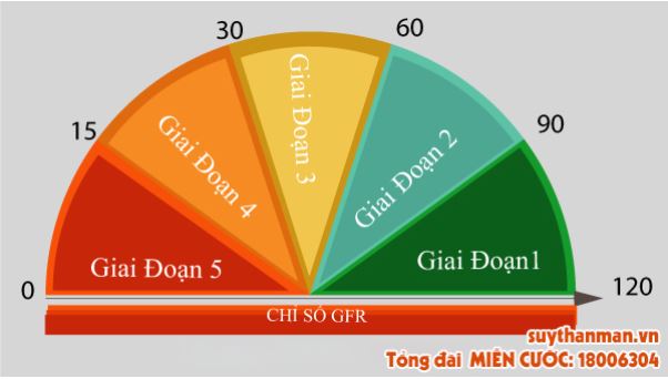 Cấp độ của bệnh suy thận được chia dựa trên những yếu tố nào? Chuyên gia Nguyễn Hồng Hải tư vấn