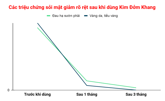 Hiệu quả cải thiện tình trạng vàng da rõ rệt của Kim Đởm Khang ngay từ tháng đầu tiên sử dụng
