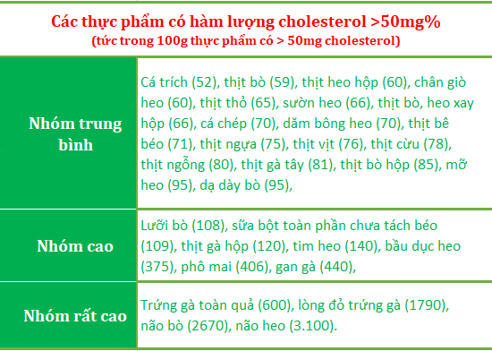 Bảng: Hàm lượng cholesterol (mg) có trong 100g thực phẩm