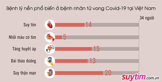 Covid-19 gây tổn thương cơ tim nghiêm trọng ở 30% người mắc
